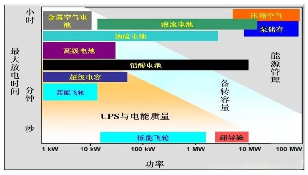 不同储能技术特点对比